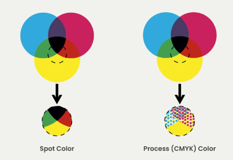 Visuell sammenligning av SPOT- og CMYK-trykk